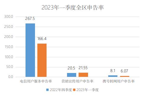 宁夏回族自治区通信管理局关于电信服务质量的通告（2023年一季度）