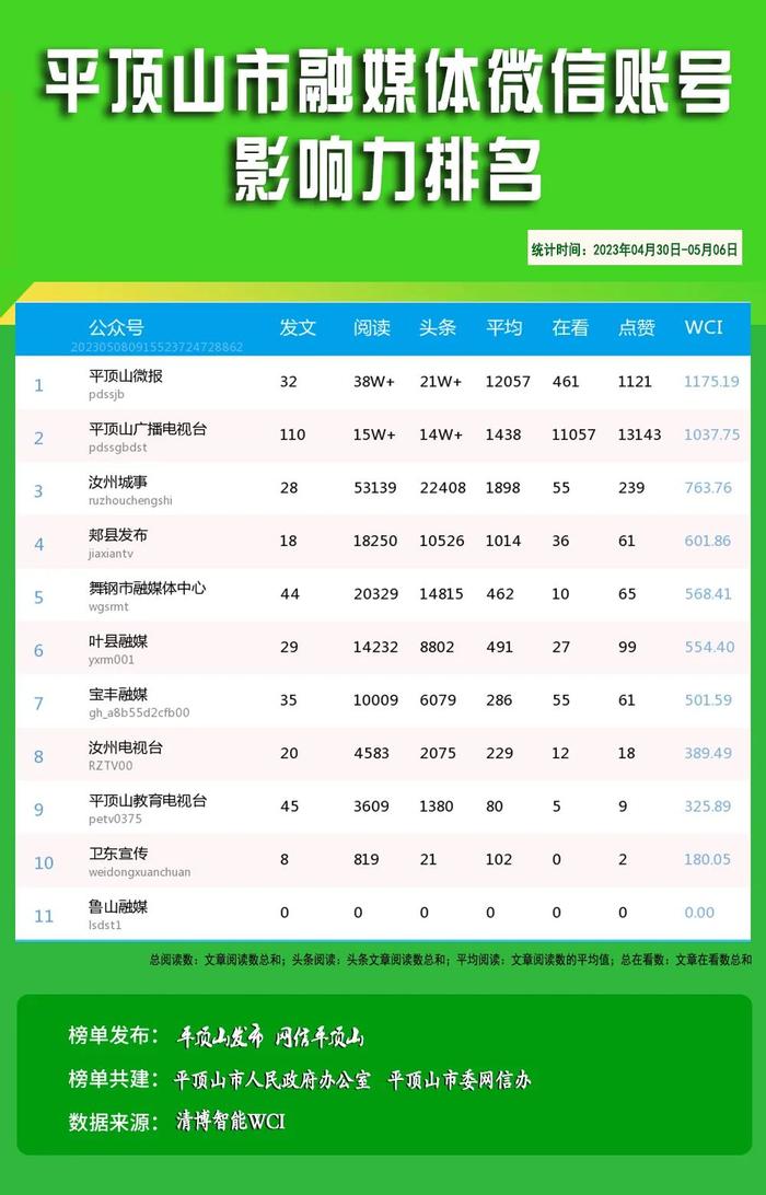 平顶山市新媒体5月份第1周影响力排名公布（0430-0506）