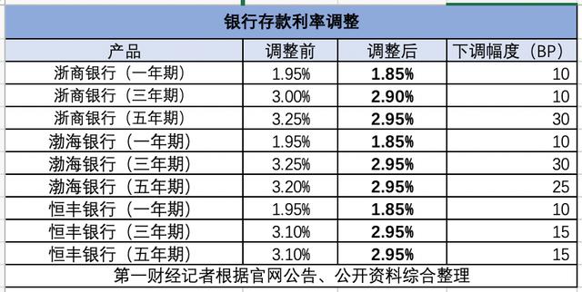 定存利率告别“3时代”，未来还会下调吗？