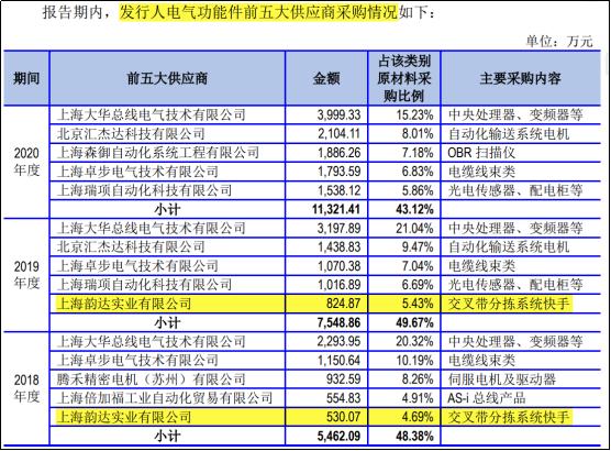 欣巴科技“二战”IPO，近半收入来自“韵达”，前后招股书采购数据不一致