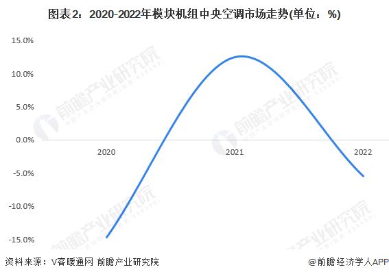 2023年中国中央空调行业模块机组市场现状及竞争格局分析 低价竞争严峻【组图】