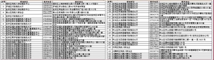 关于做好深圳市2023年残疾人按比例就业情况联网认证的通知