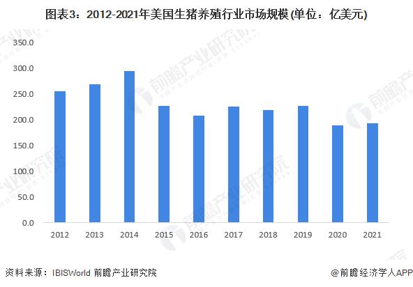 2023年美国畜禽养殖行业市场现状分析 已建立完善的产业体系【组图】