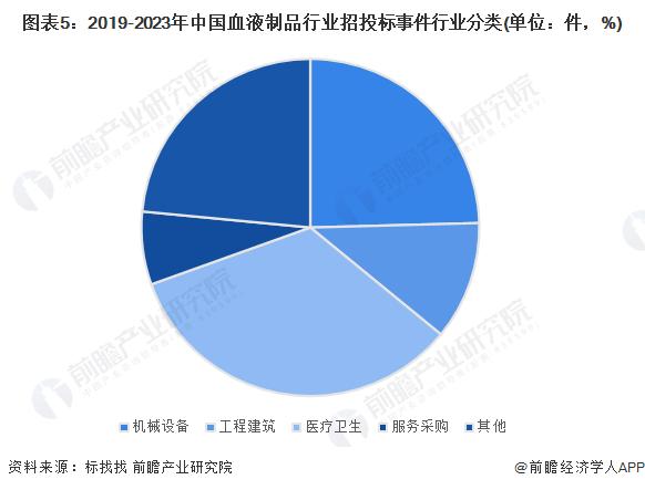 2023年中国血液制品行业招投标情况事件分析 医疗卫生是招投标热门行业【组图】