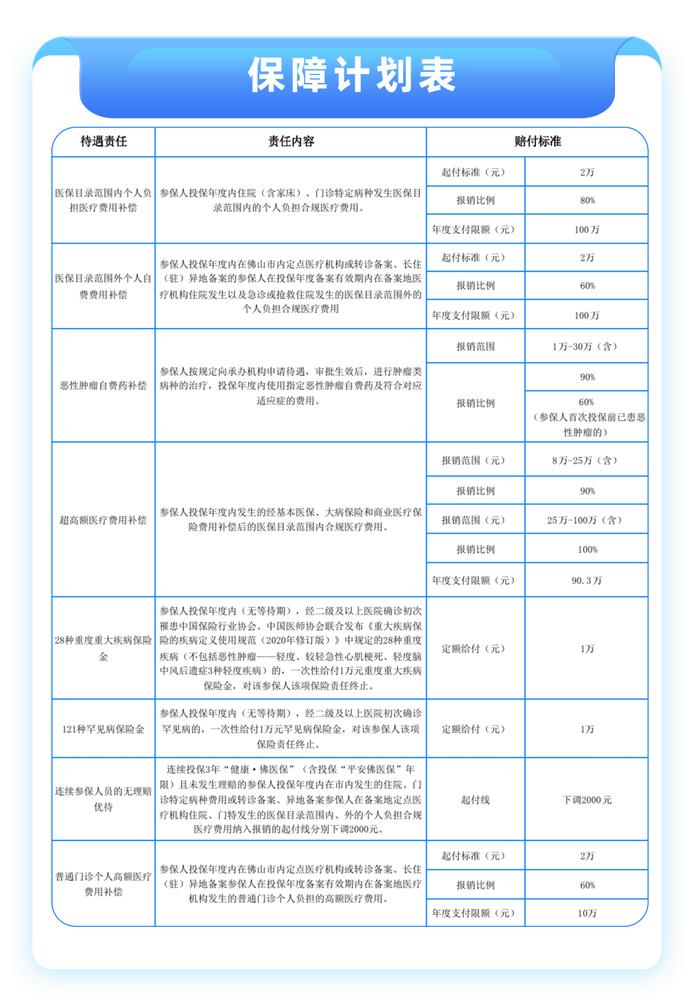 “健康·佛医保”投保入口再启！标准、待遇保障不变！