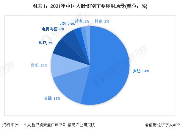 2023年中国人脸识别技术热门应用场景之智慧安防场景分析【组图】