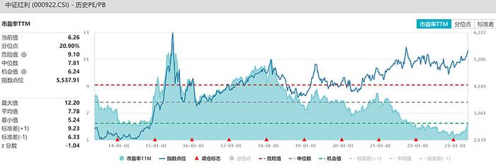 核心指数估值水平沪深300中证500创业板恒生指数标普500纳指1002023年5月8日