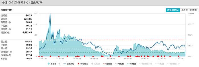 核心指数估值水平沪深300中证500创业板恒生指数标普500纳指1002023年5月8日