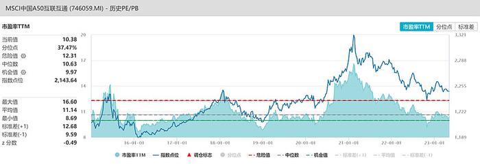 核心指数估值水平沪深300中证500创业板恒生指数标普500纳指1002023年5月8日