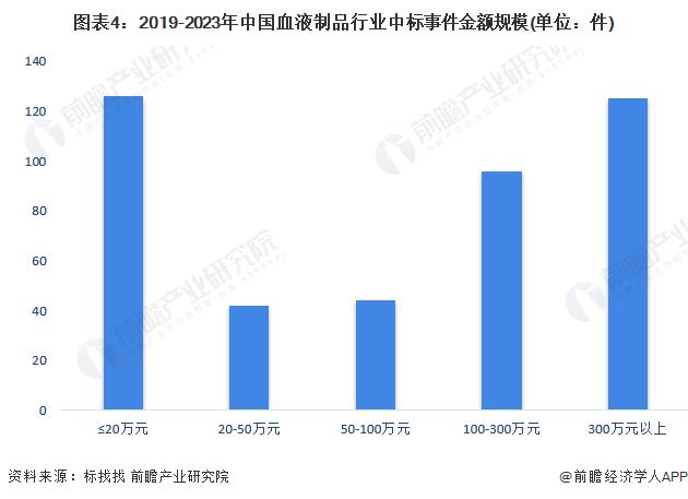 2023年中国血液制品行业招投标情况事件分析 医疗卫生是招投标热门行业【组图】