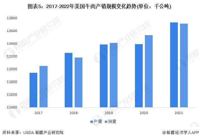 2023年美国畜禽养殖行业市场现状分析 已建立完善的产业体系【组图】