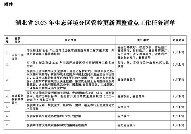 《湖北省2023年生态环境分区管控更新调整工作实施方案》印发