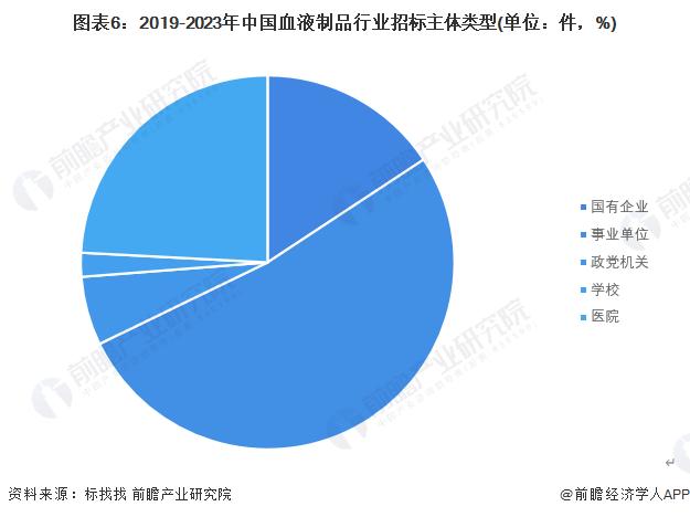 2023年中国血液制品行业招投标情况事件分析 医疗卫生是招投标热门行业【组图】