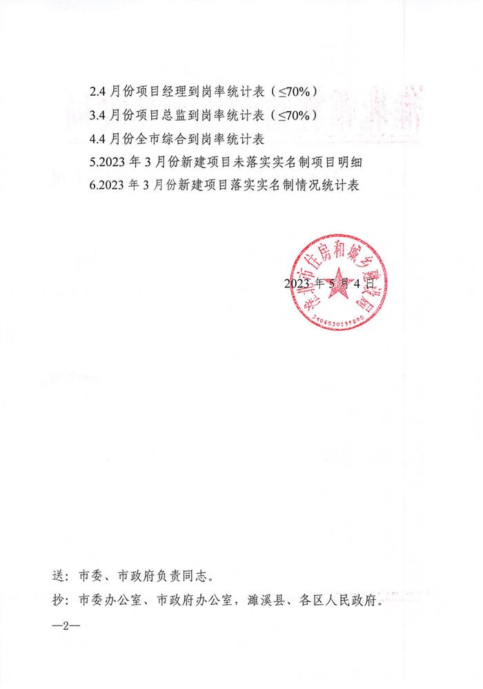 安徽省淮北市住房和城乡建设局关于2023年4月份工程项目关键岗位管理人员考勤及实名制落实情况的通报