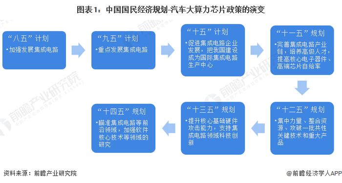 重磅！2023年中国及31省市汽车大算力芯片行业政策汇总及解读（全）“瞄准前沿领域战略性发展”是主旋律