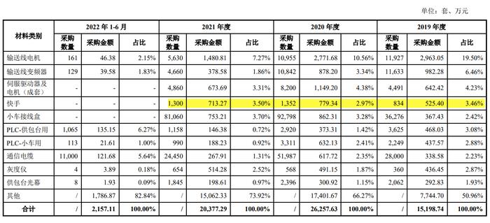 欣巴科技“二战”IPO，近半收入来自“韵达”，前后招股书采购数据不一致