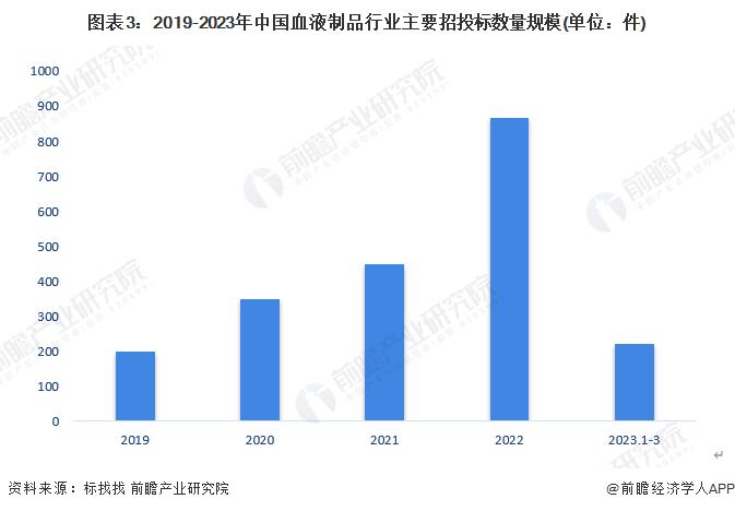 2023年中国血液制品行业招投标情况事件分析 医疗卫生是招投标热门行业【组图】