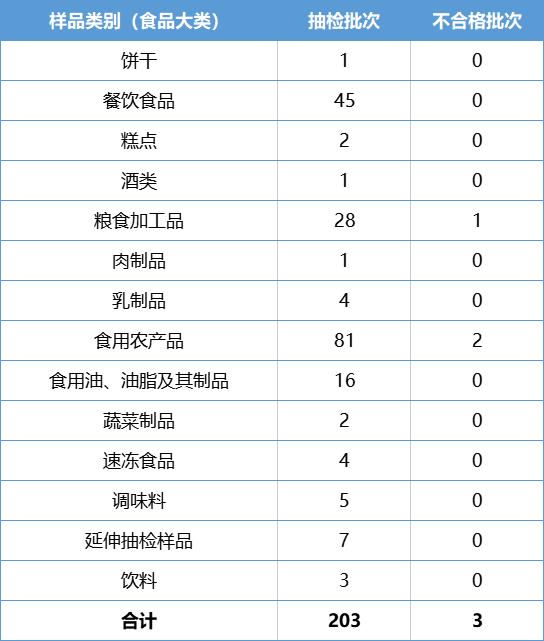 杭州市萧山区发布2023年4月食品安全监督抽检情况