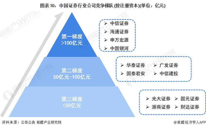 预见2023：《2023年中国证券行业全景图谱》(附市场规模、竞争格局和发展前景等)