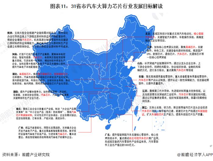 重磅！2023年中国及31省市汽车大算力芯片行业政策汇总及解读（全）“瞄准前沿领域战略性发展”是主旋律