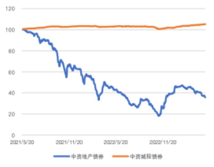 亚洲信用债每日盘点（5月8日）：地产板块全周表现疲弱，合景泰富领跌5-10美分