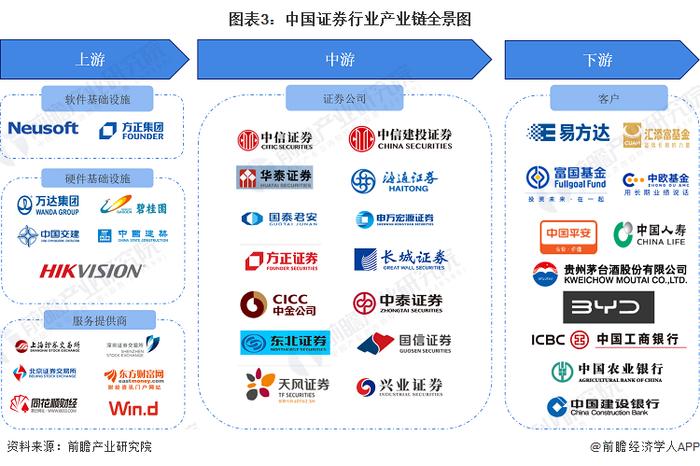 预见2023：《2023年中国证券行业全景图谱》(附市场规模、竞争格局和发展前景等)