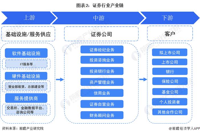 预见2023：《2023年中国证券行业全景图谱》(附市场规模、竞争格局和发展前景等)