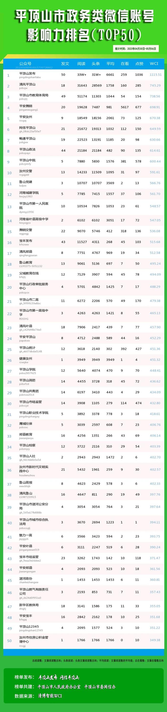 平顶山市新媒体5月份第1周影响力排名公布（0430-0506）