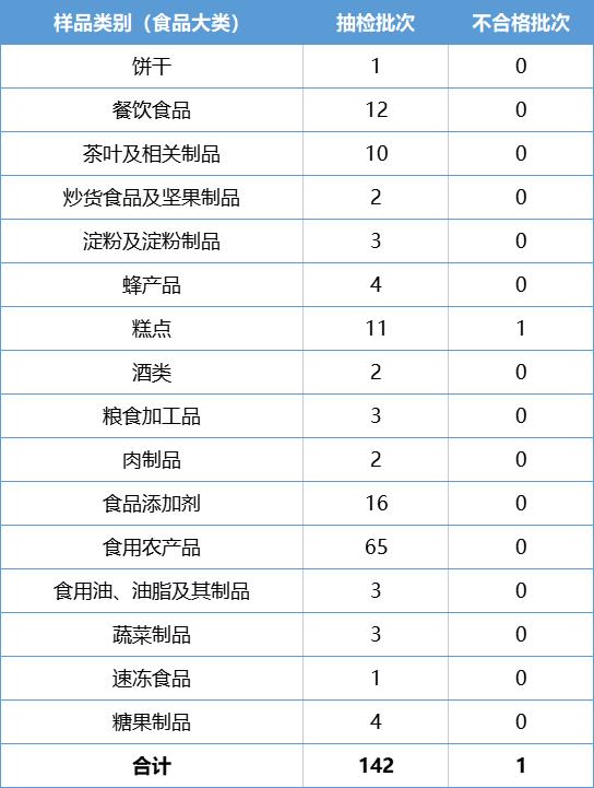 杭州市萧山区发布2023年4月食品安全监督抽检情况