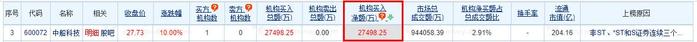 中船科技涨停 三个交易日机构净买入2.75亿元