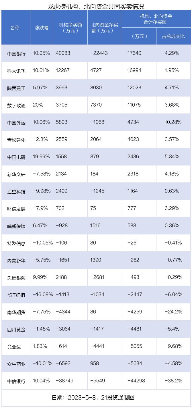 龙虎榜丨2.9亿资金抢筹科大讯飞，机构狂买中国银行（名单）