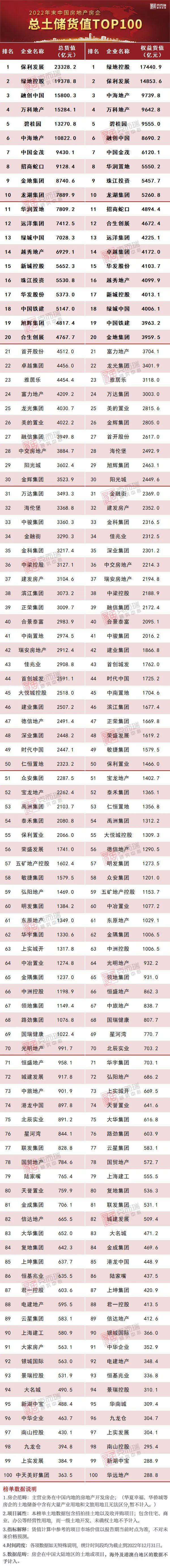 2022年中国房企总土储货值排行榜TOP100