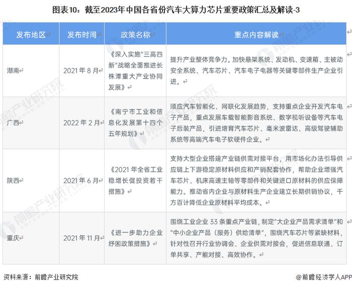 重磅！2023年中国及31省市汽车大算力芯片行业政策汇总及解读（全）“瞄准前沿领域战略性发展”是主旋律