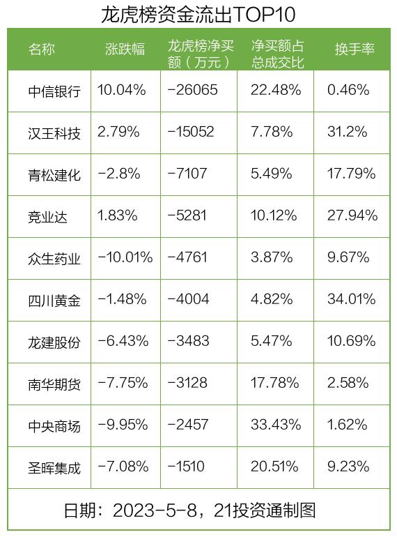 龙虎榜丨2.9亿资金抢筹科大讯飞，机构狂买中国银行（名单）