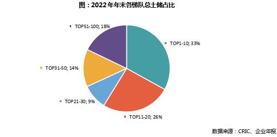 2022年中国房企总土储货值排行榜TOP100