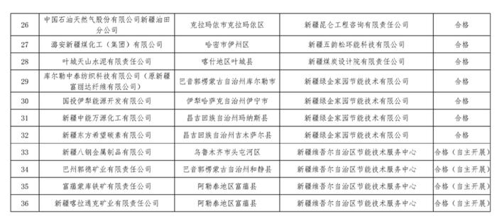 新疆第一批、第二批工业领域重点用能企业“十三五”能源审计和“十四五”节能规划报告整改结果公告