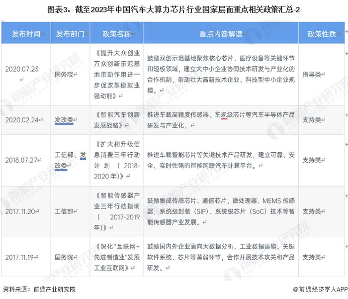 重磅！2023年中国及31省市汽车大算力芯片行业政策汇总及解读（全）“瞄准前沿领域战略性发展”是主旋律