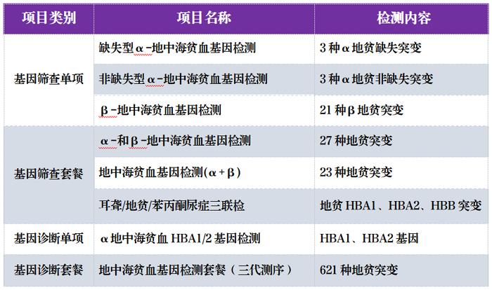 世界地贫日 | 没有药物和成熟的基因治疗方法，这种遗传病要做好婚前孕前筛查