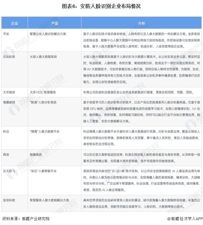 2023年中国人脸识别技术热门应用场景之智慧安防场景分析【组图】