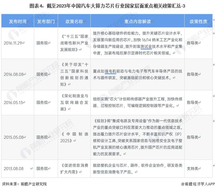 重磅！2023年中国及31省市汽车大算力芯片行业政策汇总及解读（全）“瞄准前沿领域战略性发展”是主旋律