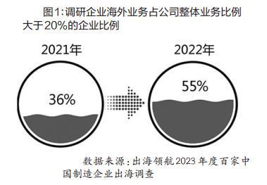 百家中国制造企业出海调查报告：积极适应环境与深度本土化经营