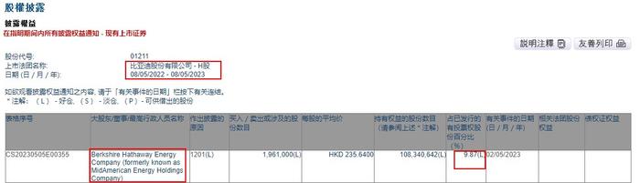 巴菲特再度减持比亚迪港股股份 持股降至9.87%