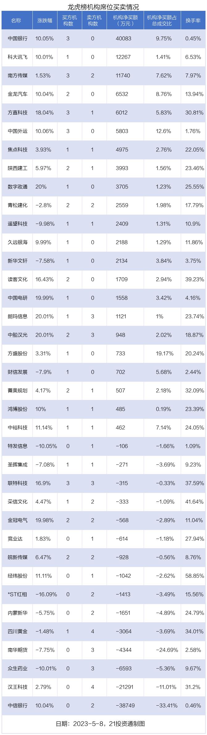 龙虎榜丨2.9亿资金抢筹科大讯飞，机构狂买中国银行（名单）