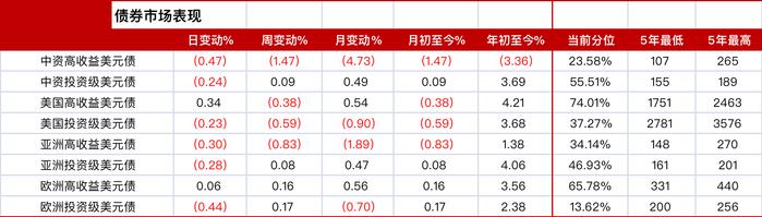 亚洲信用债每日盘点（5月8日）：地产板块全周表现疲弱，合景泰富领跌5-10美分