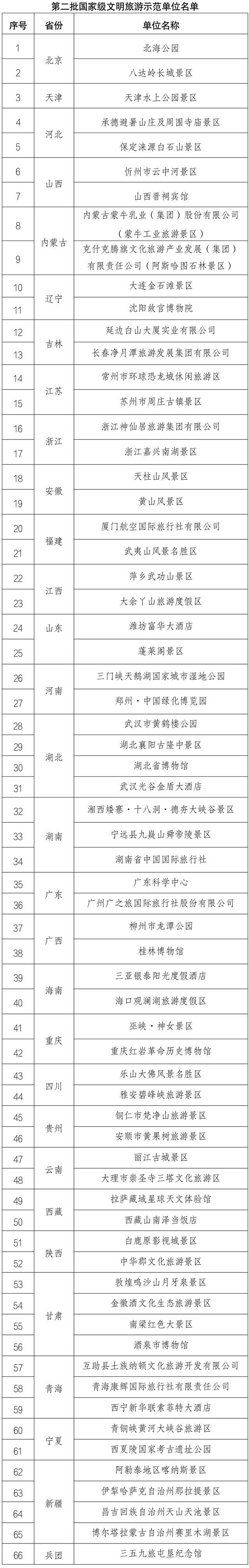 央媒看湖南｜文化和旅游部公布第二批国家级文明旅游示范单位 湖南这三家入选