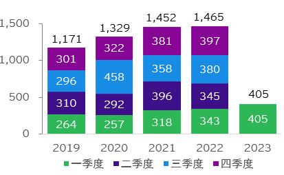 安永：2023年一季度中国对外直接投资增长18%，亚洲仍为最受欢迎的海外并购目的地