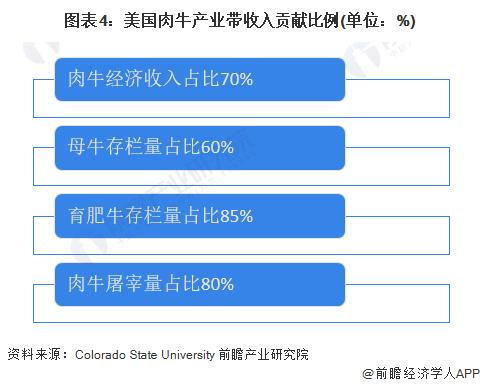 2023年美国畜禽养殖行业市场现状分析 已建立完善的产业体系【组图】