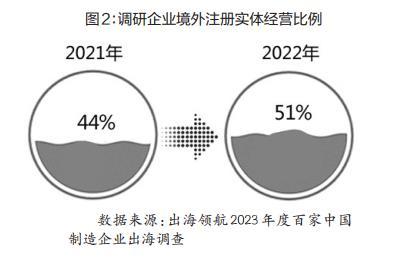 百家中国制造企业出海调查报告：积极适应环境与深度本土化经营