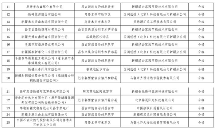 新疆第一批、第二批工业领域重点用能企业“十三五”能源审计和“十四五”节能规划报告整改结果公告