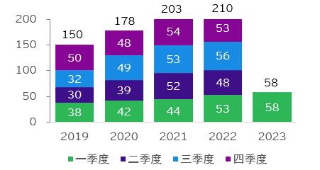 安永：2023年一季度中国对外直接投资增长18%，亚洲仍为最受欢迎的海外并购目的地